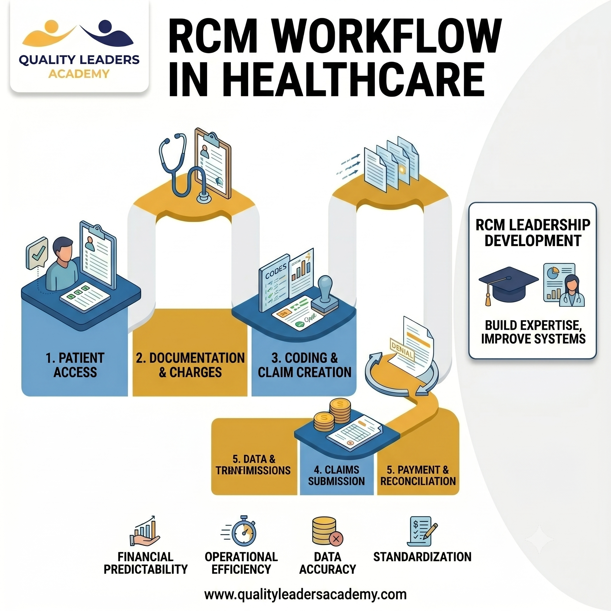 RCM WORKFLOW IN HEALTHCARE