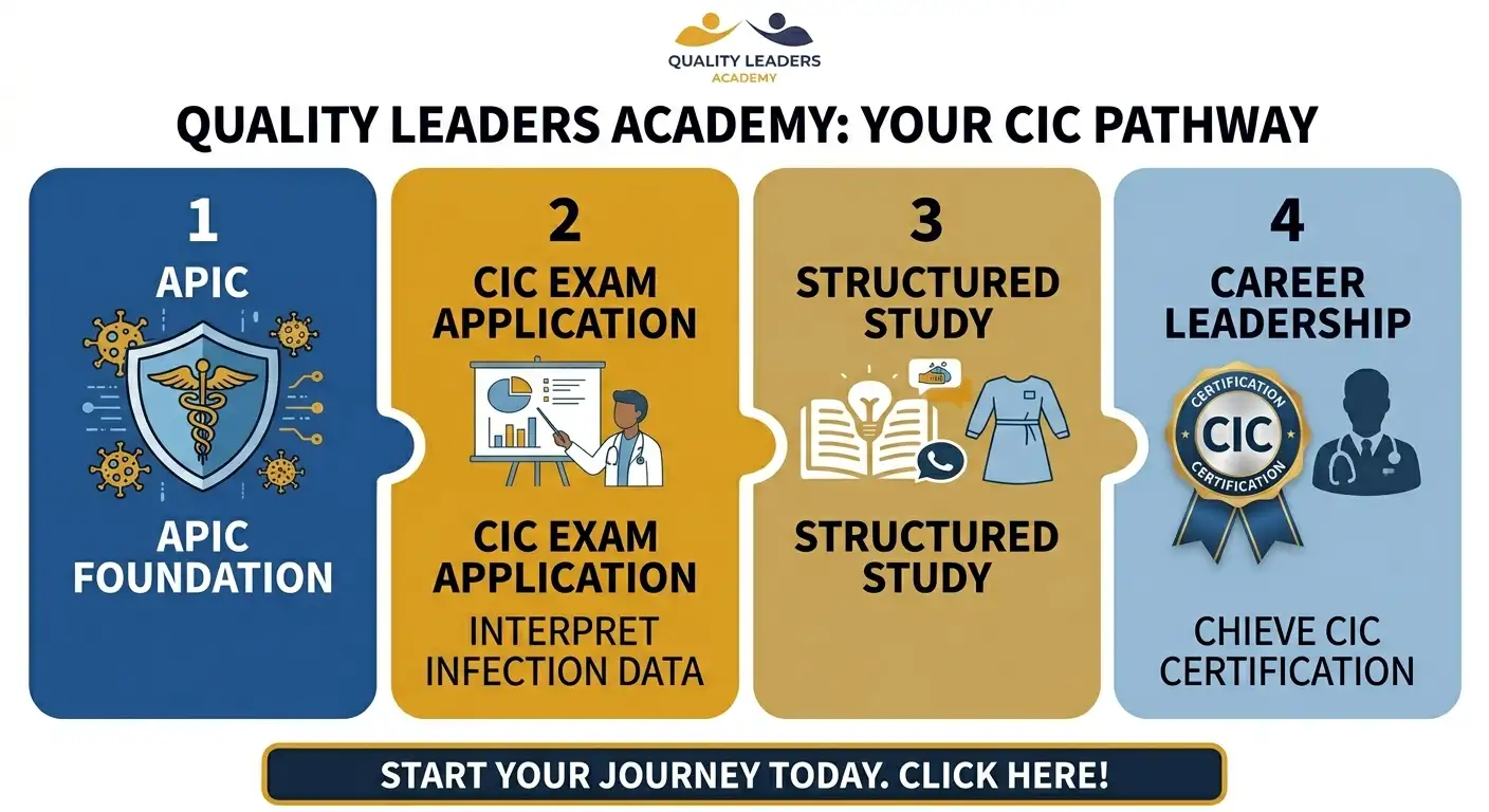 THE QUALITY LEADERS ACADEMY GUIDE: USING APIC STANDARDS TO ACE THE CIC EXAM